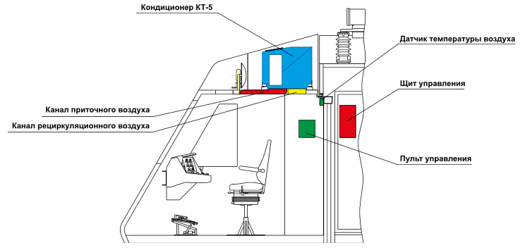 Схема расположения КТ-5 в кабине машиниста