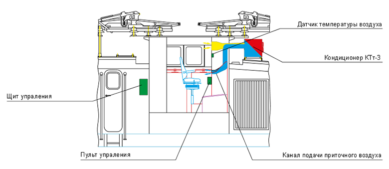 Схема расположения кондиционеров КТт-3 на тяговом агрегате