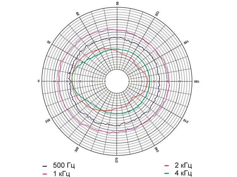 Рис.2. Диаграмма направленности (розовый шум) взрывозащищенного рупорного громкоговорителя 15ГРВ30