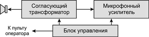 Рисунок.1. Структурная схема модуля ВП02