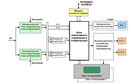 Функциональная схема многопроцессорного индикатора ИТМ-10
